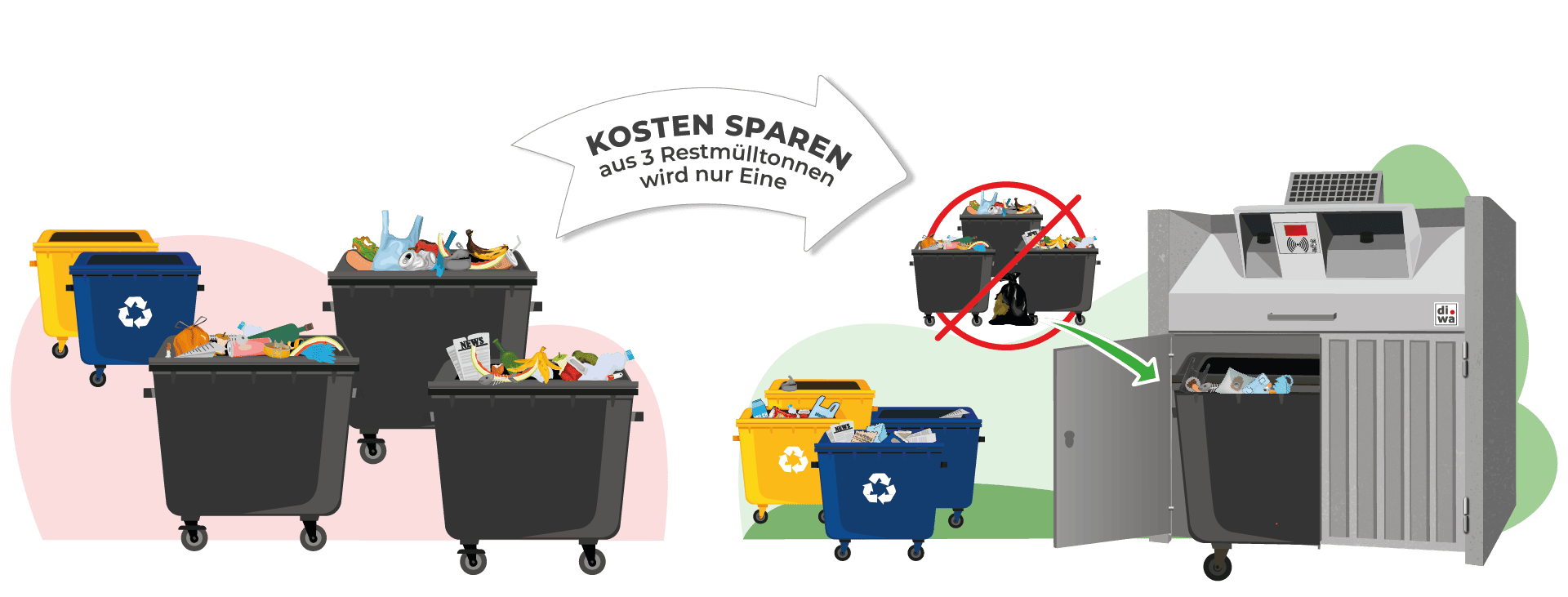 Ordentliche Müllplätze mit diwa 